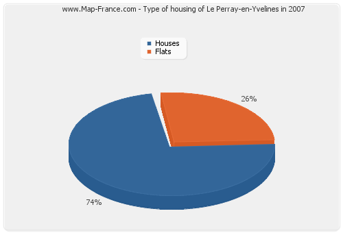 Type of housing of Le Perray-en-Yvelines in 2007